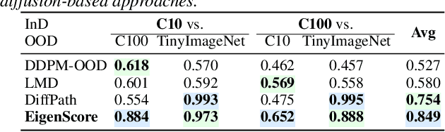 Figure 4 for EigenScore: OOD Detection using Covariance in Diffusion Models