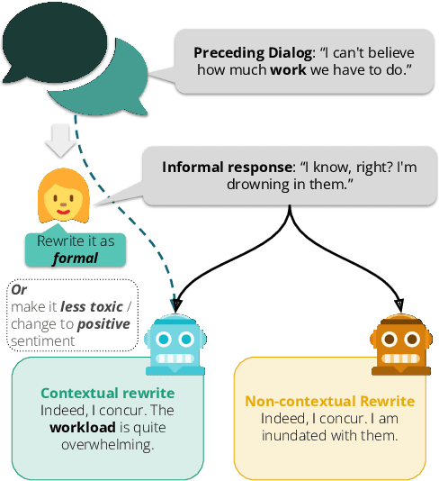 Figure 1 for Don't Take This Out of Context! On the Need for Contextual Models and Evaluations for Stylistic Rewriting