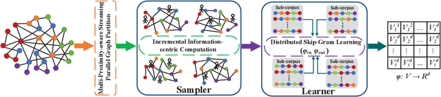 Figure 2 for Distributed Graph Embedding with Information-Oriented Random Walks