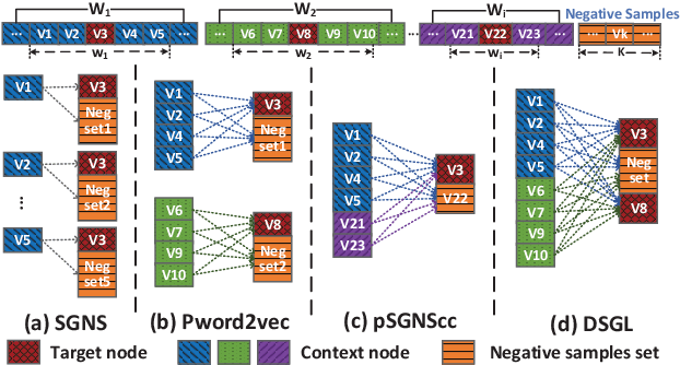 Figure 4 for Distributed Graph Embedding with Information-Oriented Random Walks
