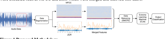 Figure 1 for Real-time Emergency Vehicle Event Detection Using Audio Data