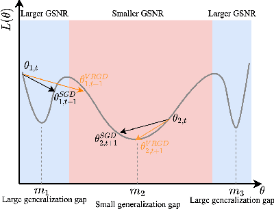 Figure 3 for Accelerating Large Batch Training via Gradient Signal to Noise Ratio (GSNR)