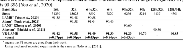 Figure 2 for Accelerating Large Batch Training via Gradient Signal to Noise Ratio (GSNR)