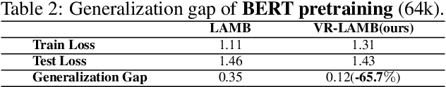 Figure 4 for Accelerating Large Batch Training via Gradient Signal to Noise Ratio (GSNR)