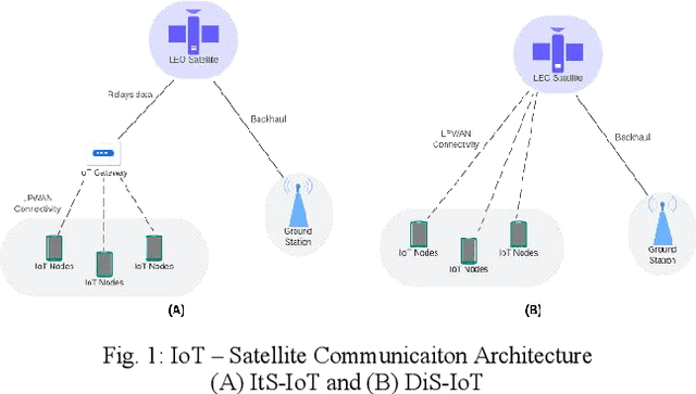 Figure 1 for Energy Efficient LoRaWAN in LEO Satellites
