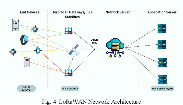 Figure 4 for Energy Efficient LoRaWAN in LEO Satellites