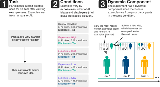 Figure 1 for How AI Ideas Affect the Creativity, Diversity, and Evolution of Human Ideas: Evidence From a Large, Dynamic Experiment