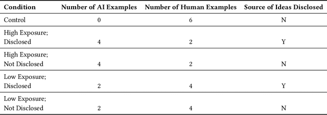 Figure 2 for How AI Ideas Affect the Creativity, Diversity, and Evolution of Human Ideas: Evidence From a Large, Dynamic Experiment
