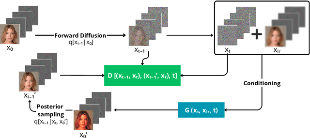 Figure 1 for A Wavelet Diffusion GAN for Image Super-Resolution