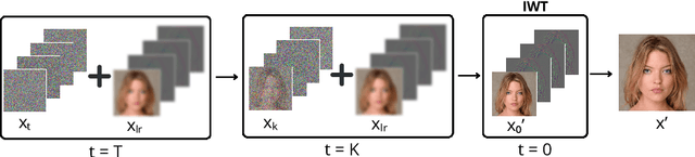 Figure 3 for A Wavelet Diffusion GAN for Image Super-Resolution