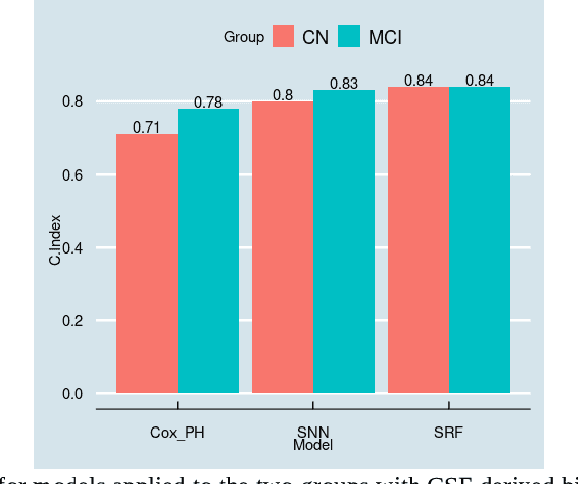 Figure 1 for Predicting Alzheimers Disease Diagnosis Risk over Time with Survival Machine Learning on the ADNI Cohort