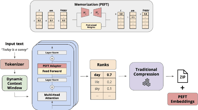 Figure 1 for FineZip : Pushing the Limits of Large Language Models for Practical Lossless Text Compression