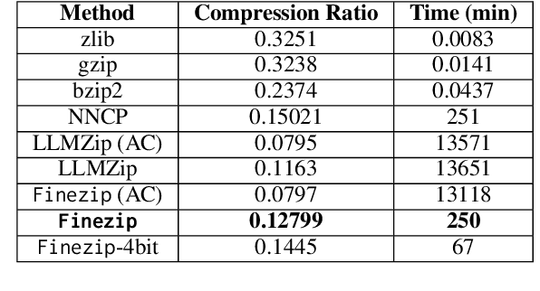 Figure 2 for FineZip : Pushing the Limits of Large Language Models for Practical Lossless Text Compression