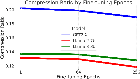 Figure 3 for FineZip : Pushing the Limits of Large Language Models for Practical Lossless Text Compression