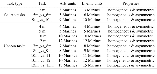 Figure 4 for Hybrid Training for Enhanced Multi-task Generalization in Multi-agent Reinforcement Learning