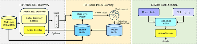 Figure 1 for Hybrid Training for Enhanced Multi-task Generalization in Multi-agent Reinforcement Learning
