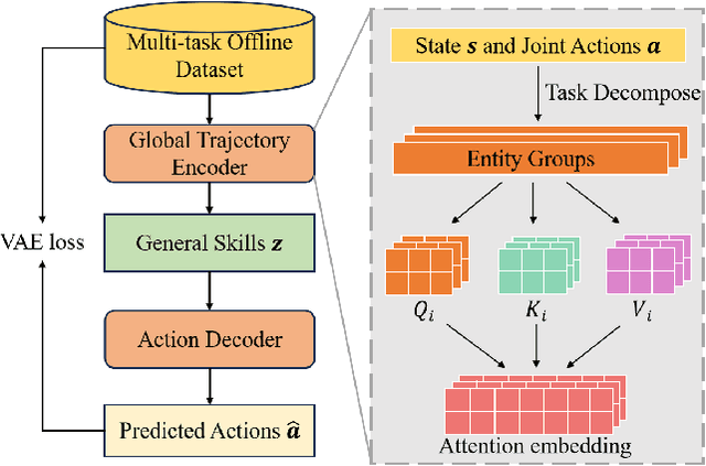 Figure 3 for Hybrid Training for Enhanced Multi-task Generalization in Multi-agent Reinforcement Learning