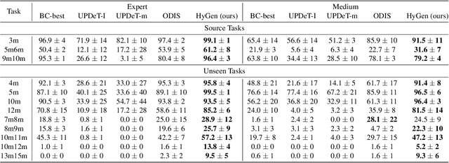 Figure 2 for Hybrid Training for Enhanced Multi-task Generalization in Multi-agent Reinforcement Learning