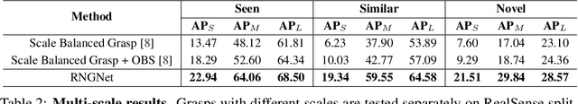 Figure 4 for Region-aware Grasp Framework with Normalized Grasp Space for 6-DoF Grasping in Cluttered Scene