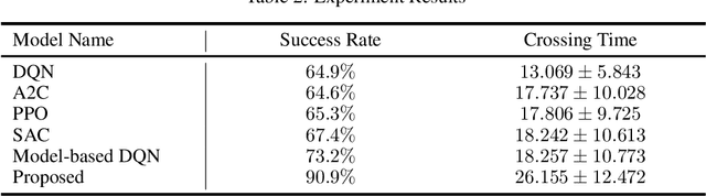 Figure 4 for Act Better by Timing: A timing-Aware Reinforcement Learning for Autonomous Driving