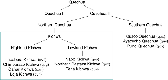 Figure 3 for Killkan: The Automatic Speech Recognition Dataset for Kichwa with Morphosyntactic Information