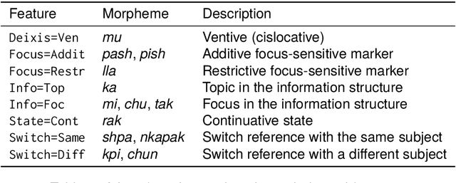 Figure 4 for Killkan: The Automatic Speech Recognition Dataset for Kichwa with Morphosyntactic Information