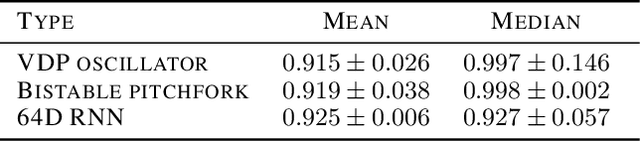 Figure 2 for DFORM: Diffeomorphic vector field alignment for assessing dynamics across learned models