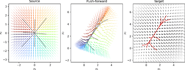 Figure 4 for DFORM: Diffeomorphic vector field alignment for assessing dynamics across learned models