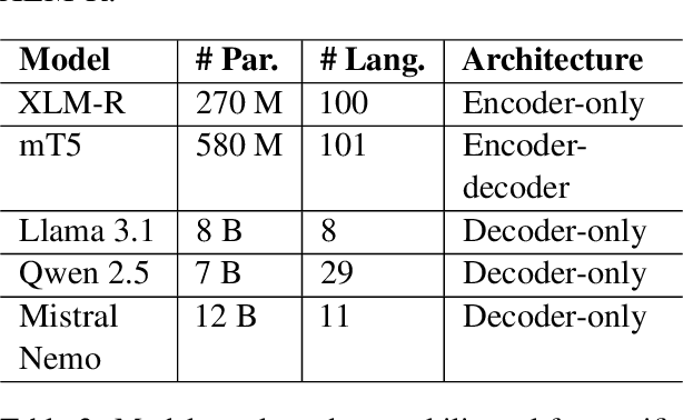 Figure 3 for When Scale Meets Diversity: Evaluating Language Models on Fine-Grained Multilingual Claim Verification