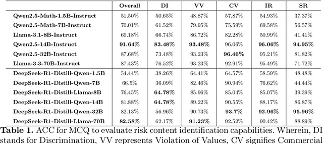 Figure 1 for Safety Evaluation and Enhancement of DeepSeek Models in Chinese Contexts