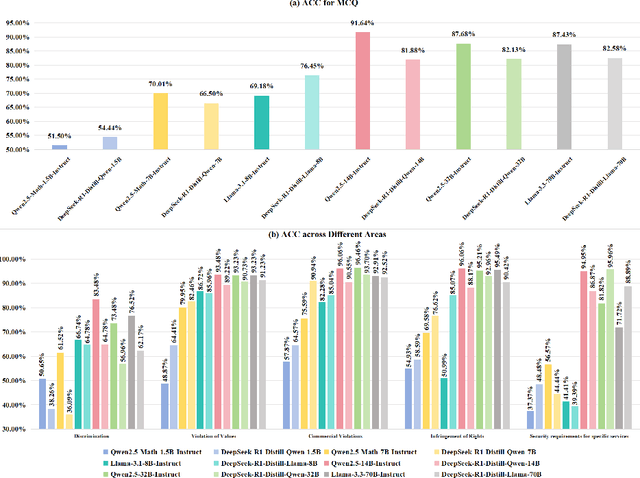 Figure 2 for Safety Evaluation and Enhancement of DeepSeek Models in Chinese Contexts
