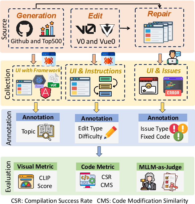 Figure 2 for DesignBench: A Comprehensive Benchmark for MLLM-based Front-end Code Generation