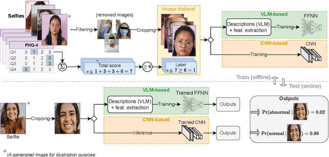 Figure 3 for AI-Driven Early Mental Health Screening with Limited Data: Analyzing Selfies of Pregnant Women