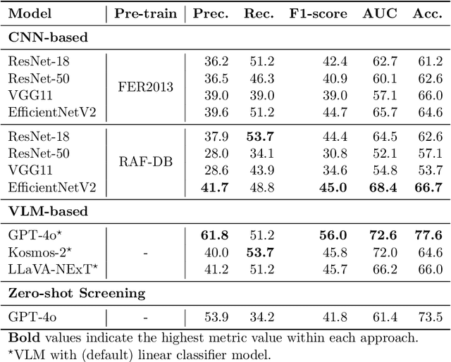 Figure 2 for AI-Driven Early Mental Health Screening with Limited Data: Analyzing Selfies of Pregnant Women