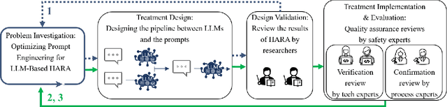 Figure 1 for Engineering Safety Requirements for Autonomous Driving with Large Language Models