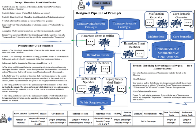Figure 3 for Engineering Safety Requirements for Autonomous Driving with Large Language Models