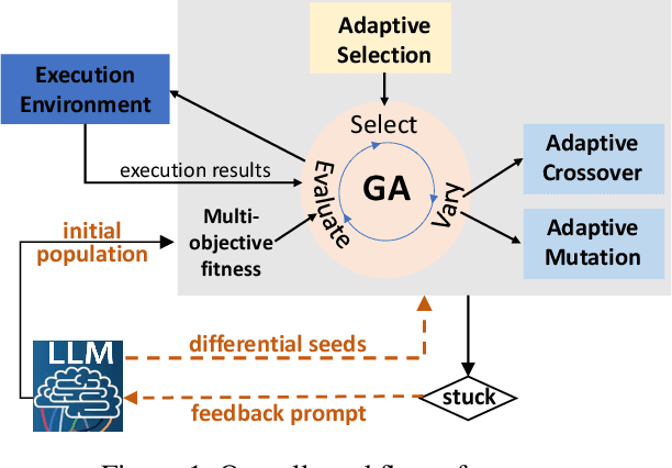 Figure 1 for An LLM-Empowered Adaptive Evolutionary Algorithm For Multi-Component Deep Learning Systems