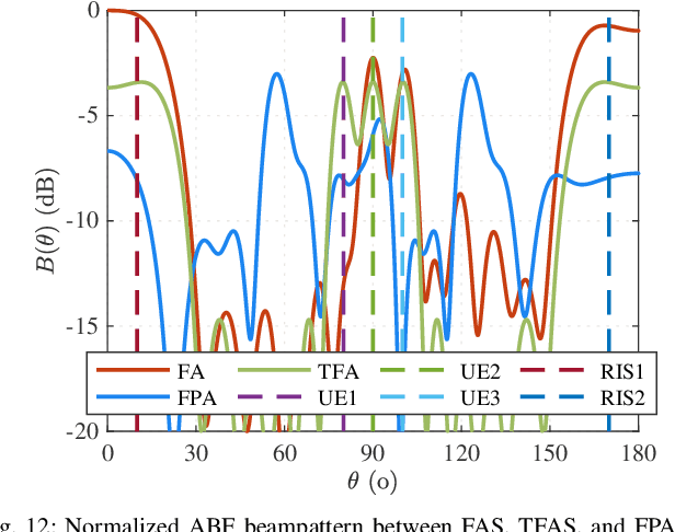 Figure 4 for Hybrid Beamforming for RIS-Assisted Multiuser Fluid Antenna Systems