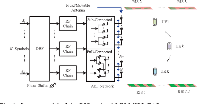 Figure 1 for Hybrid Beamforming for RIS-Assisted Multiuser Fluid Antenna Systems