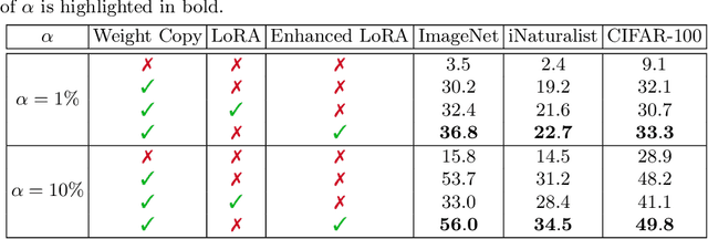 Figure 2 for Weight Copy and Low-Rank Adaptation for Few-Shot Distillation of Vision Transformers