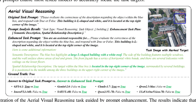 Figure 2 for Towards Accurate UAV Image Perception: Guiding Vision-Language Models with Stronger Task Prompts