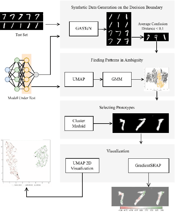 Figure 1 for Finding Patterns in Ambiguity: Interpretable Stress Testing in the Decision~Boundary
