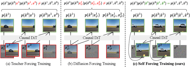 Figure 1 for Self Forcing: Bridging the Train-Test Gap in Autoregressive Video Diffusion