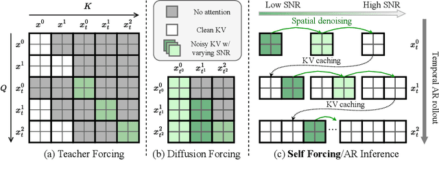 Figure 3 for Self Forcing: Bridging the Train-Test Gap in Autoregressive Video Diffusion