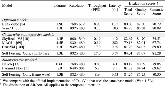 Figure 2 for Self Forcing: Bridging the Train-Test Gap in Autoregressive Video Diffusion