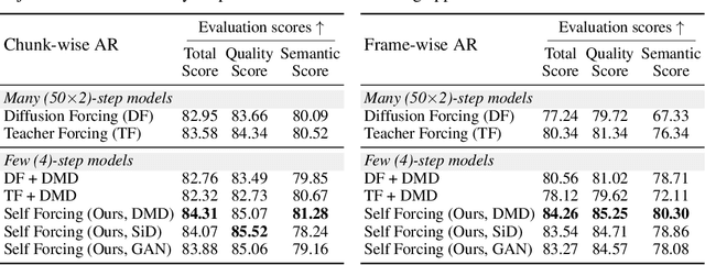 Figure 4 for Self Forcing: Bridging the Train-Test Gap in Autoregressive Video Diffusion