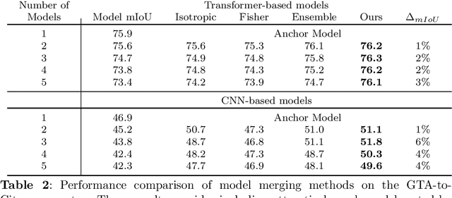 Figure 4 for Layer-wise Model Merging for Unsupervised Domain Adaptation in Segmentation Tasks