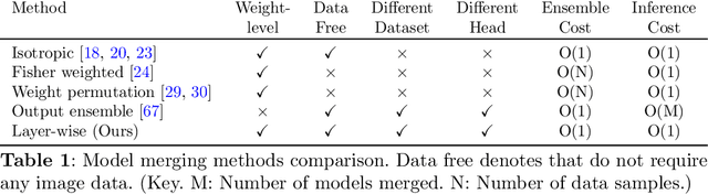 Figure 2 for Layer-wise Model Merging for Unsupervised Domain Adaptation in Segmentation Tasks