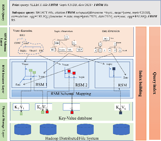 Figure 1 for Subspace Aggregation Query and Index Generation for Multidimensional Resource Space Mode