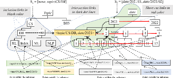 Figure 2 for Subspace Aggregation Query and Index Generation for Multidimensional Resource Space Mode